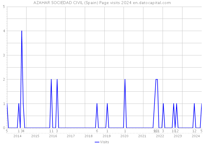 AZAHAR SOCIEDAD CIVIL (Spain) Page visits 2024 