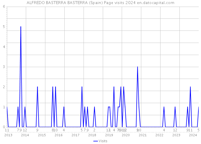 ALFREDO BASTERRA BASTERRA (Spain) Page visits 2024 