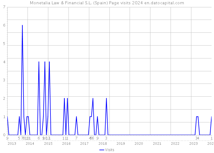 Monetalia Law & Financial S.L. (Spain) Page visits 2024 