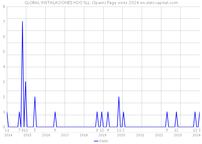 GLOBAL INSTALACIONES H2O SLL. (Spain) Page visits 2024 