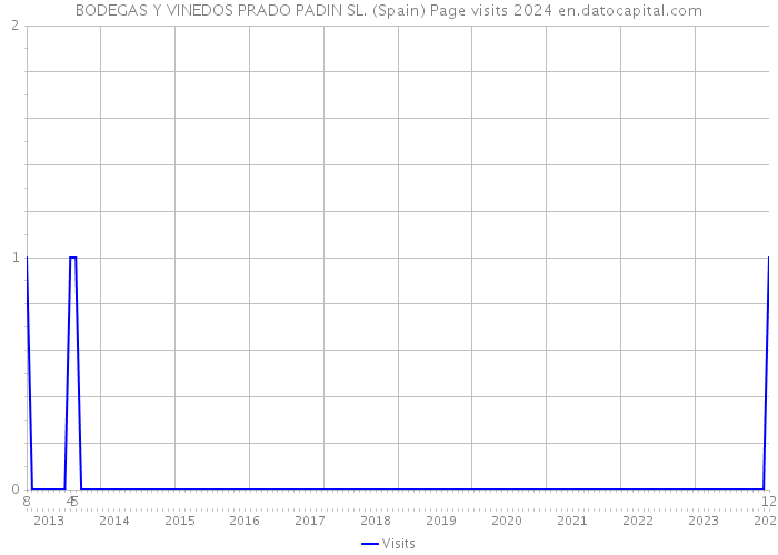 BODEGAS Y VINEDOS PRADO PADIN SL. (Spain) Page visits 2024 