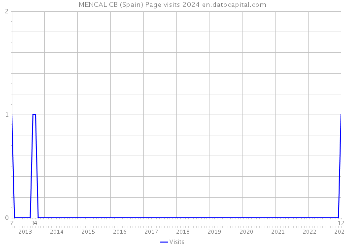MENCAL CB (Spain) Page visits 2024 