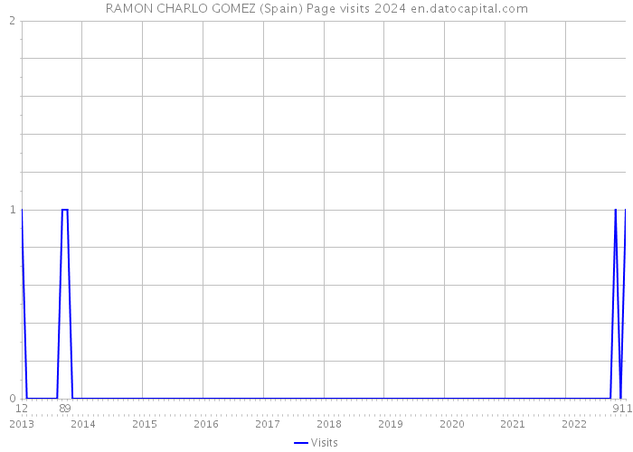 RAMON CHARLO GOMEZ (Spain) Page visits 2024 