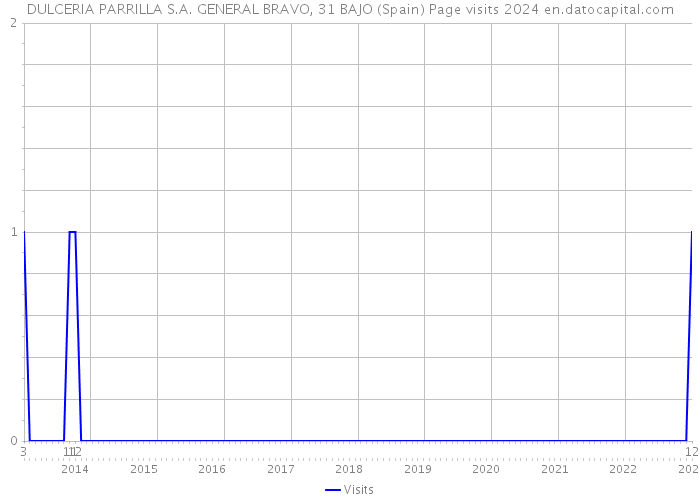 DULCERIA PARRILLA S.A. GENERAL BRAVO, 31 BAJO (Spain) Page visits 2024 