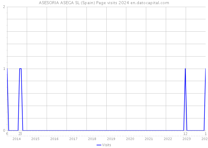 ASESORIA ASEGA SL (Spain) Page visits 2024 