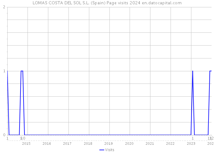 LOMAS COSTA DEL SOL S.L. (Spain) Page visits 2024 