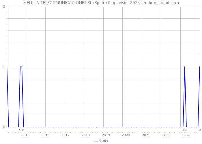 MELILLA TELECOMUNICACIONES SL (Spain) Page visits 2024 
