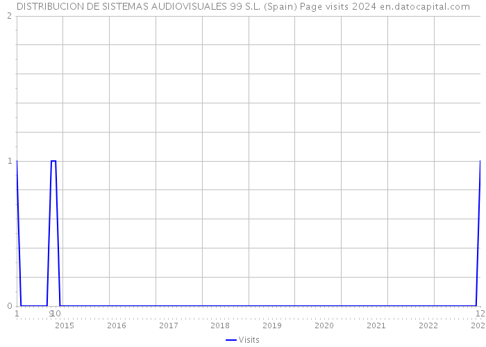 DISTRIBUCION DE SISTEMAS AUDIOVISUALES 99 S.L. (Spain) Page visits 2024 