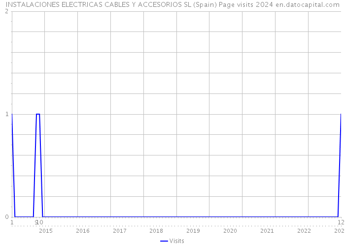 INSTALACIONES ELECTRICAS CABLES Y ACCESORIOS SL (Spain) Page visits 2024 