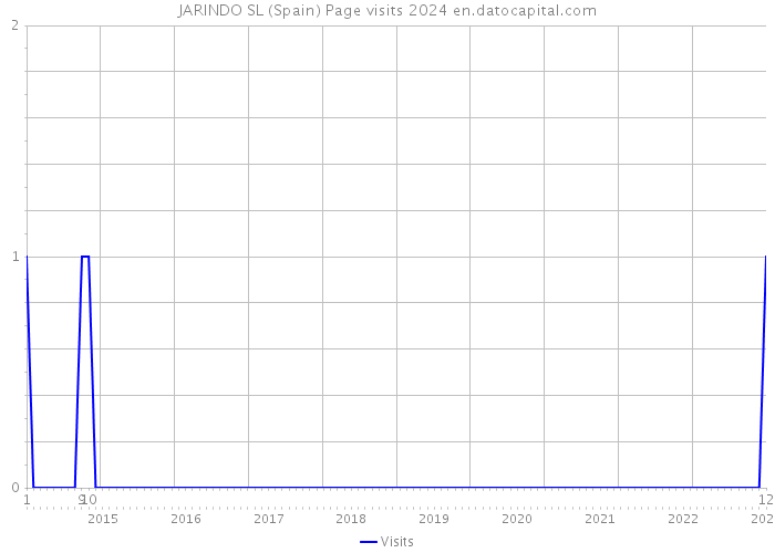 JARINDO SL (Spain) Page visits 2024 