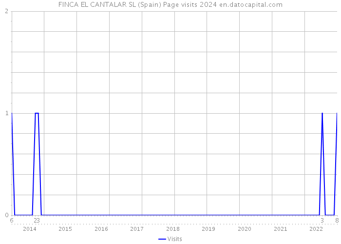 FINCA EL CANTALAR SL (Spain) Page visits 2024 