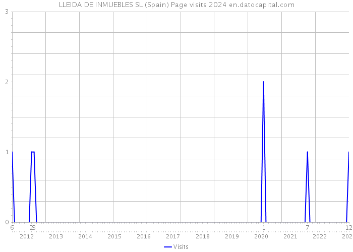 LLEIDA DE INMUEBLES SL (Spain) Page visits 2024 