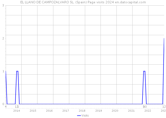 EL LLANO DE CAMPOZALVARO SL. (Spain) Page visits 2024 