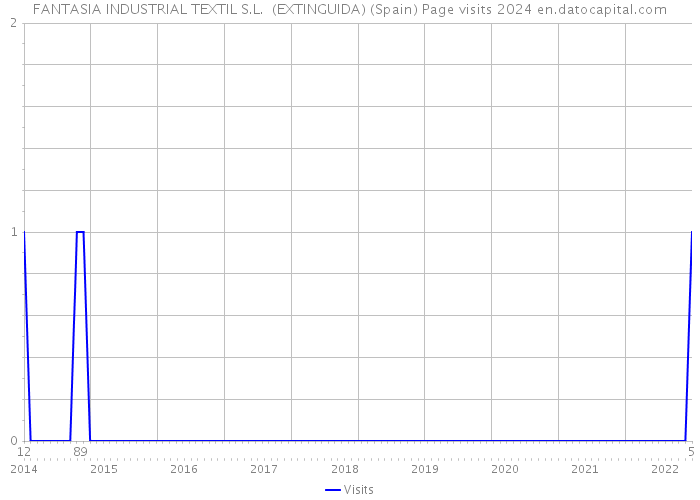 FANTASIA INDUSTRIAL TEXTIL S.L. (EXTINGUIDA) (Spain) Page visits 2024 