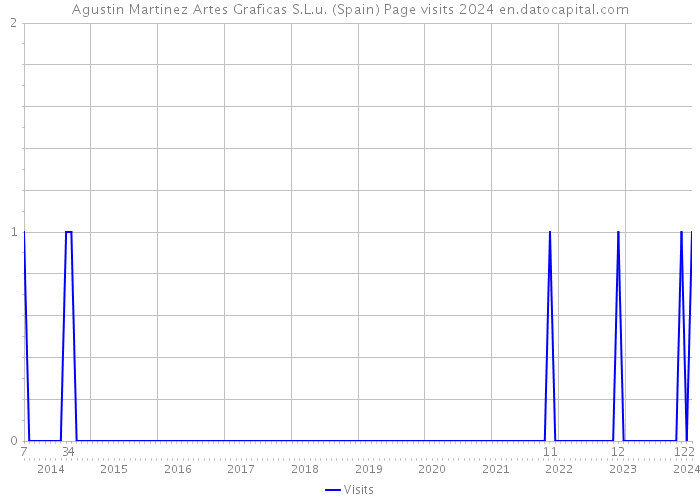 Agustin Martinez Artes Graficas S.L.u. (Spain) Page visits 2024 