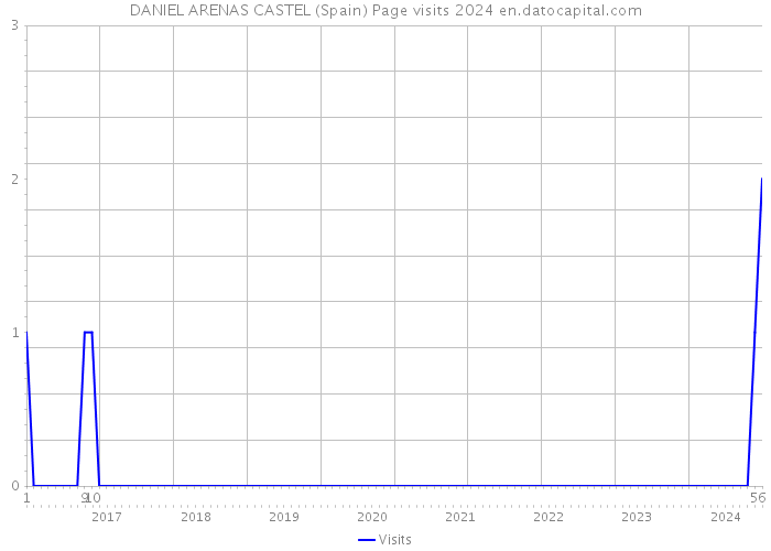 DANIEL ARENAS CASTEL (Spain) Page visits 2024 