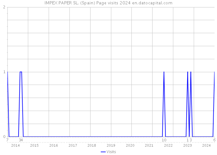 IMPEX PAPER SL. (Spain) Page visits 2024 