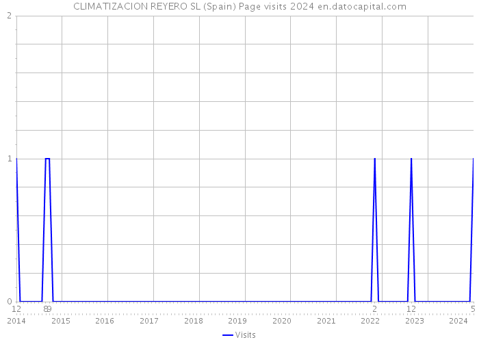 CLIMATIZACION REYERO SL (Spain) Page visits 2024 