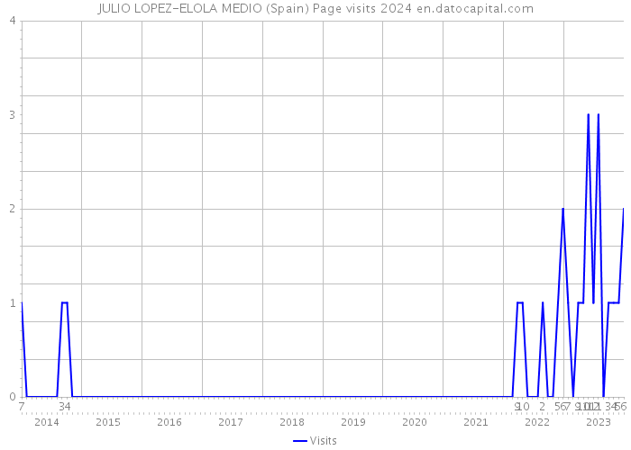 JULIO LOPEZ-ELOLA MEDIO (Spain) Page visits 2024 