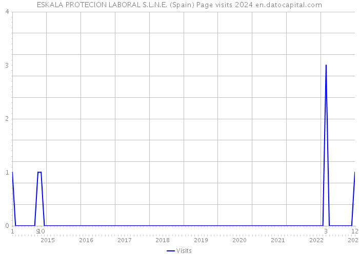 ESKALA PROTECION LABORAL S.L.N.E. (Spain) Page visits 2024 