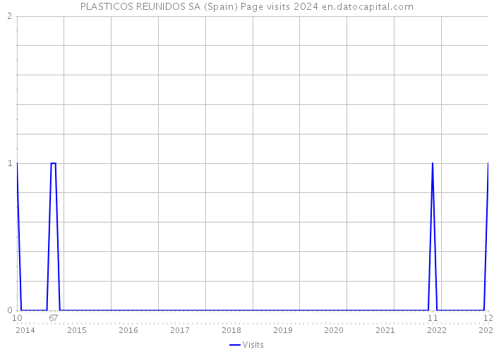 PLASTICOS REUNIDOS SA (Spain) Page visits 2024 
