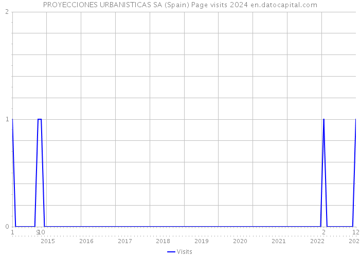 PROYECCIONES URBANISTICAS SA (Spain) Page visits 2024 