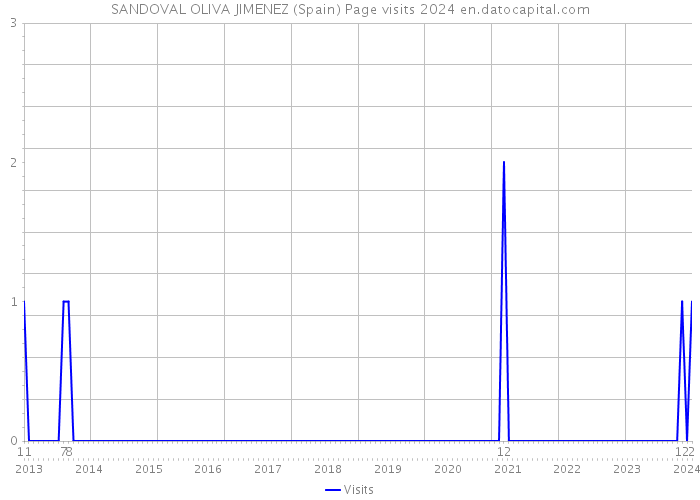 SANDOVAL OLIVA JIMENEZ (Spain) Page visits 2024 