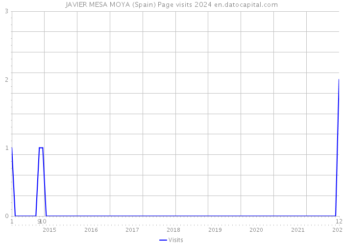 JAVIER MESA MOYA (Spain) Page visits 2024 