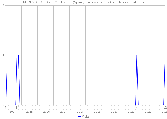 MERENDERO JOSE JIMENEZ S.L. (Spain) Page visits 2024 