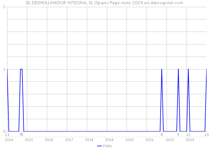 EL DESHOLLINADOR INTEGRAL SL (Spain) Page visits 2024 