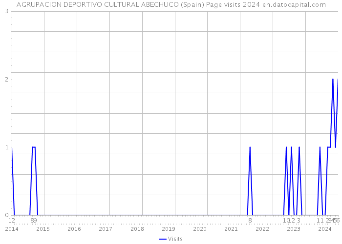 AGRUPACION DEPORTIVO CULTURAL ABECHUCO (Spain) Page visits 2024 