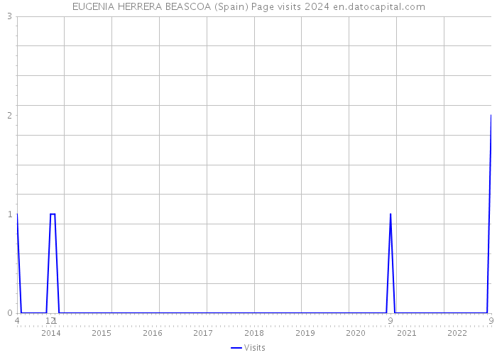 EUGENIA HERRERA BEASCOA (Spain) Page visits 2024 