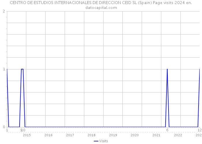 CENTRO DE ESTUDIOS INTERNACIONALES DE DIRECCION CEID SL (Spain) Page visits 2024 