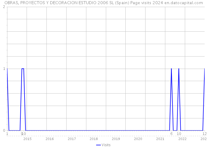 OBRAS, PROYECTOS Y DECORACION ESTUDIO 2006 SL (Spain) Page visits 2024 