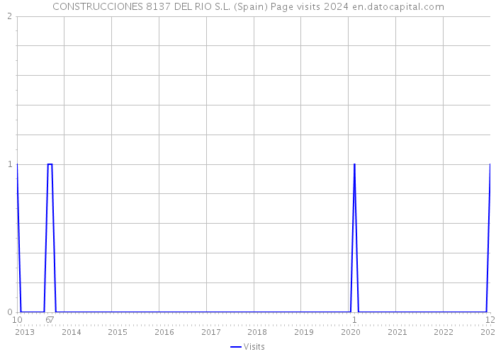 CONSTRUCCIONES 8137 DEL RIO S.L. (Spain) Page visits 2024 