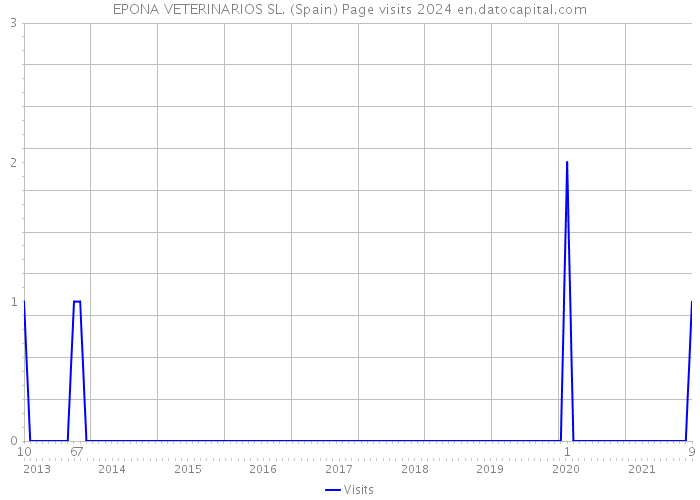 EPONA VETERINARIOS SL. (Spain) Page visits 2024 