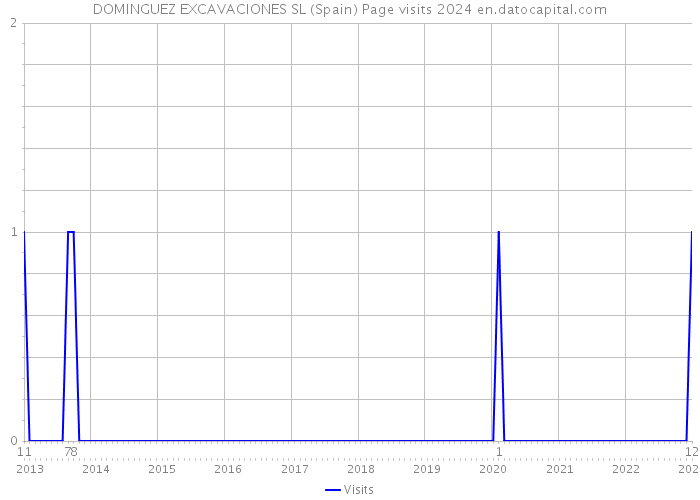 DOMINGUEZ EXCAVACIONES SL (Spain) Page visits 2024 