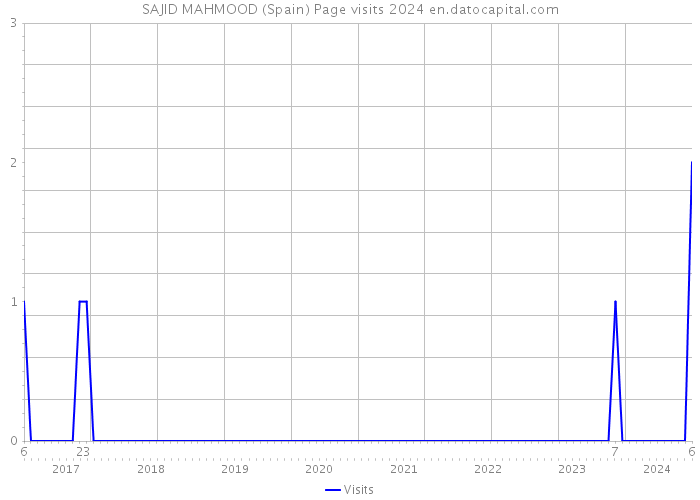 SAJID MAHMOOD (Spain) Page visits 2024 