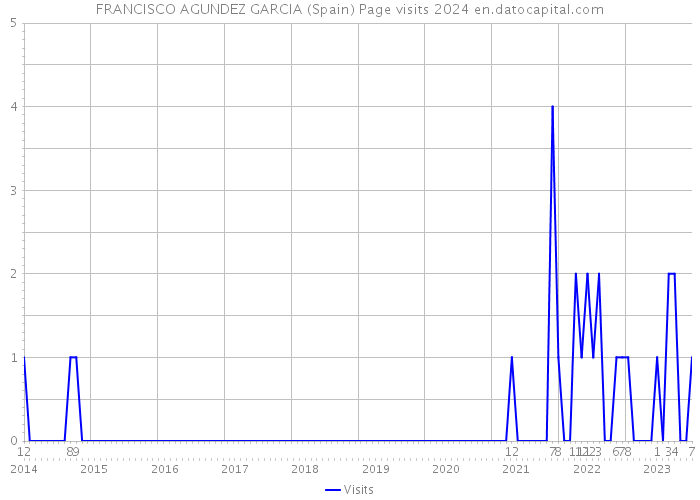 FRANCISCO AGUNDEZ GARCIA (Spain) Page visits 2024 