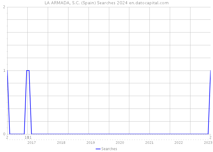 LA ARMADA, S.C. (Spain) Searches 2024 
