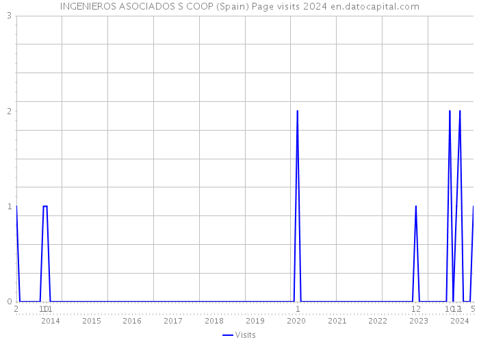 INGENIEROS ASOCIADOS S COOP (Spain) Page visits 2024 