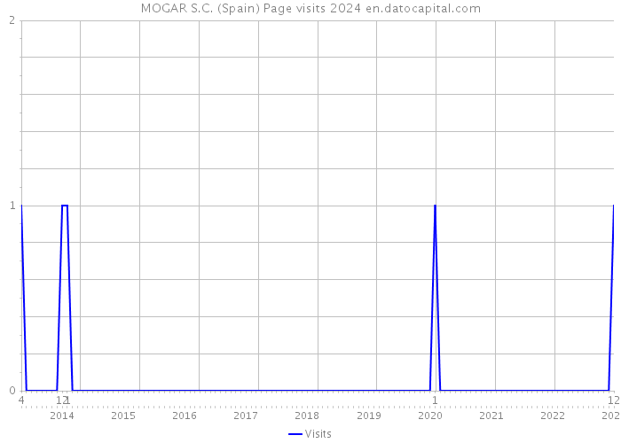 MOGAR S.C. (Spain) Page visits 2024 