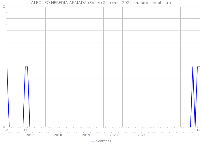 ALFONSO HEREDIA ARMADA (Spain) Searches 2024 