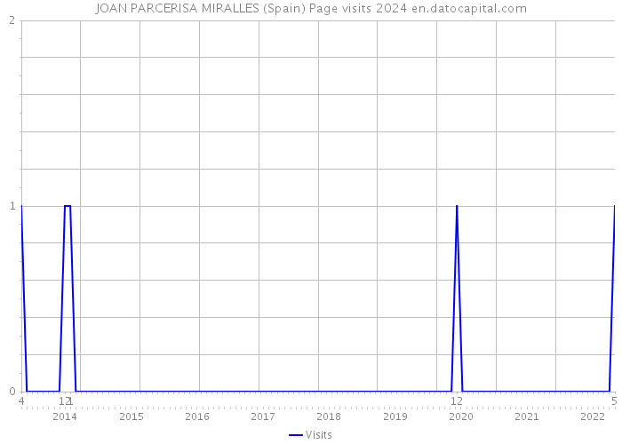 JOAN PARCERISA MIRALLES (Spain) Page visits 2024 