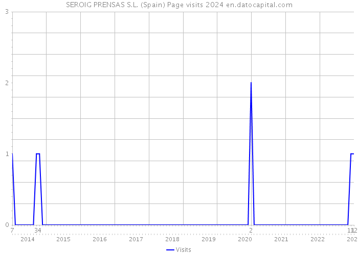 SEROIG PRENSAS S.L. (Spain) Page visits 2024 