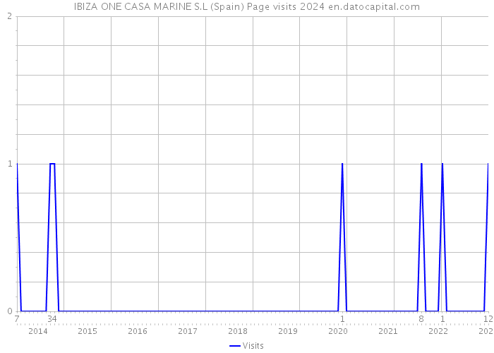 IBIZA ONE CASA MARINE S.L (Spain) Page visits 2024 