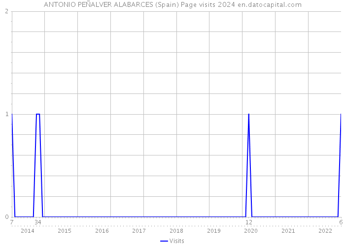 ANTONIO PEÑALVER ALABARCES (Spain) Page visits 2024 