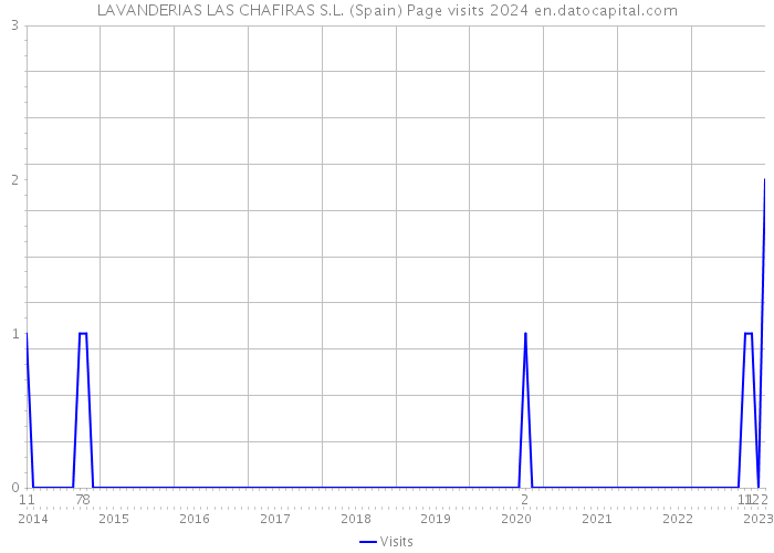 LAVANDERIAS LAS CHAFIRAS S.L. (Spain) Page visits 2024 