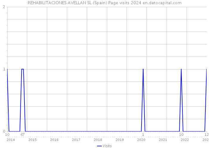 REHABILITACIONES AVELLAN SL (Spain) Page visits 2024 