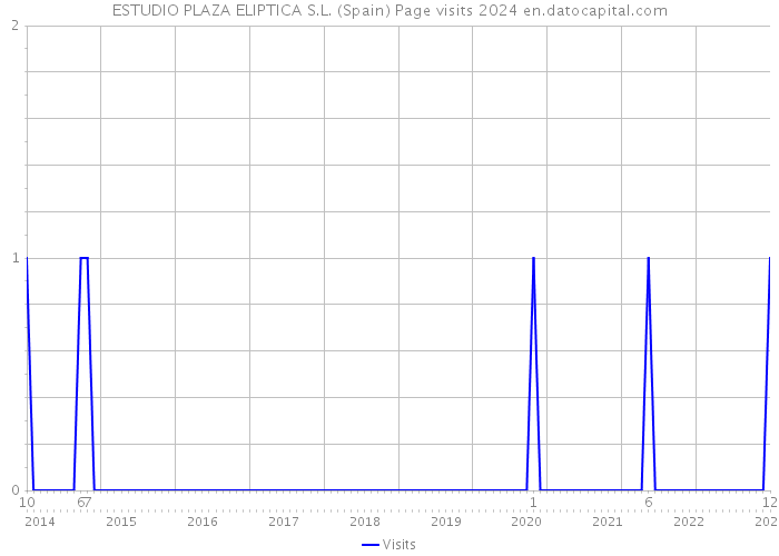 ESTUDIO PLAZA ELIPTICA S.L. (Spain) Page visits 2024 